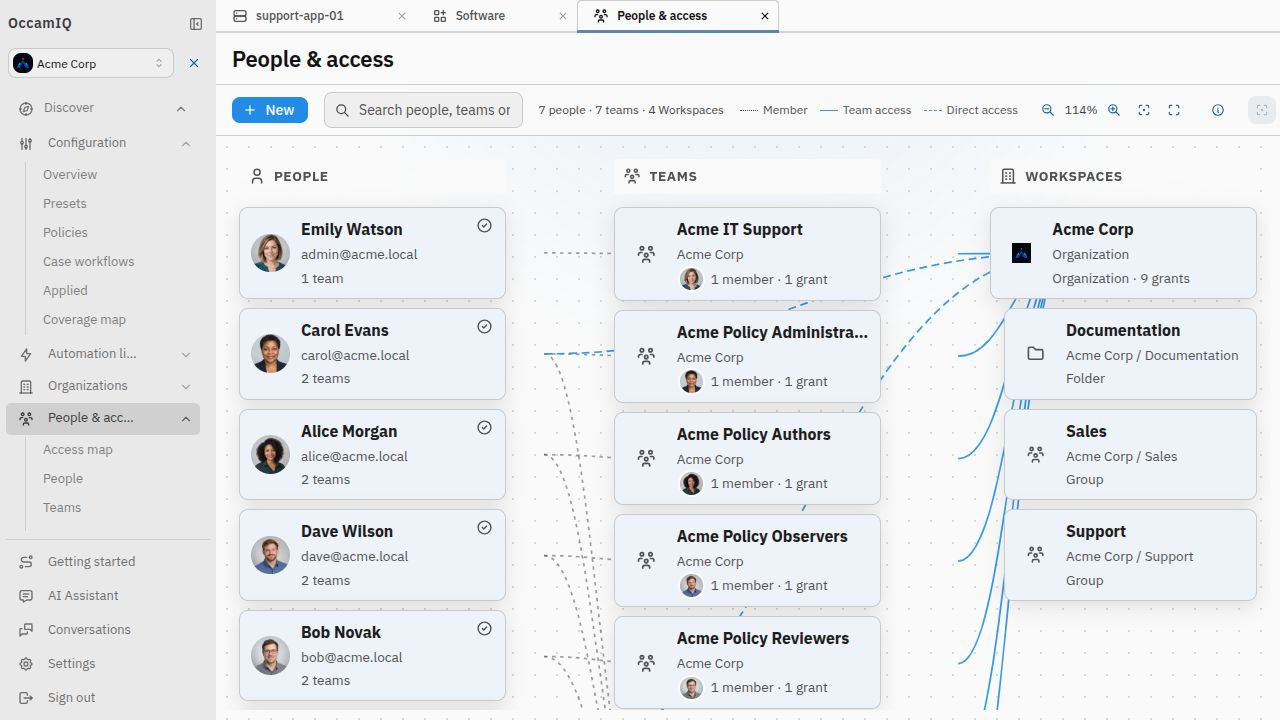 OccamIQ access map with fictional employee profile photos, operational teams and their Workspace access.